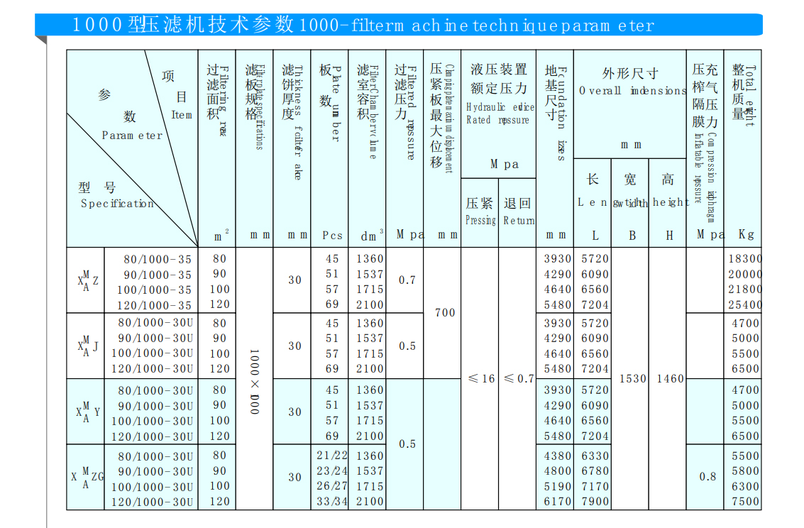 1000型機(jī)械壓緊壓濾機(jī)(圖1)